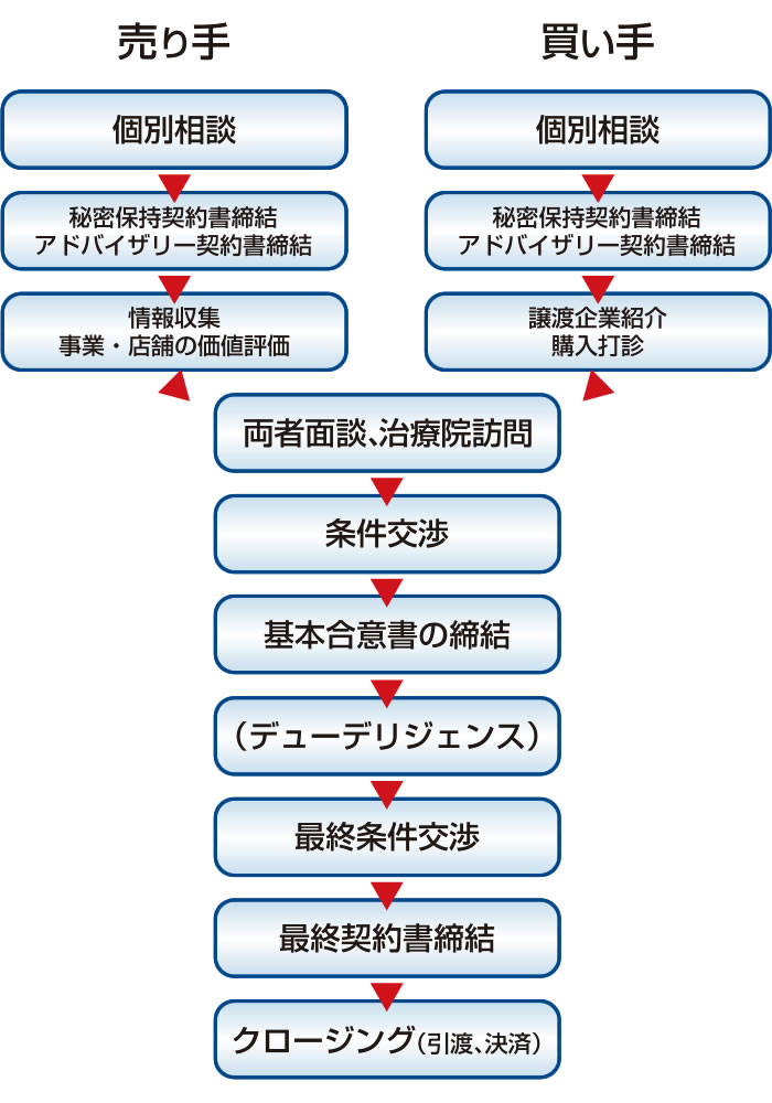 サービスの流れ