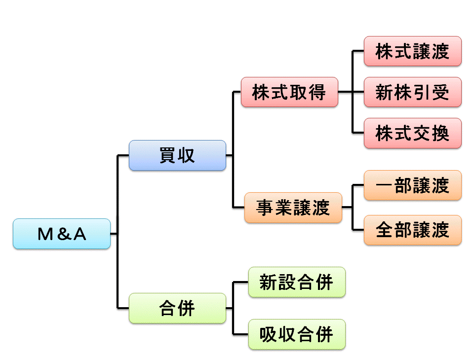 Ｍ＆Ａ形態表