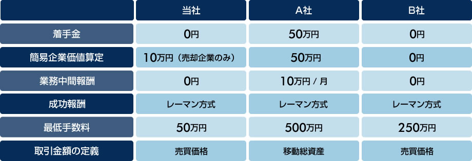 Ｍ＆Ａ手数料体系の比較